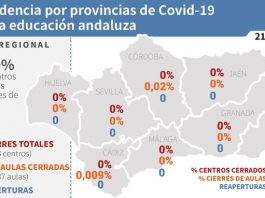Actualización de datos Covid-19 Vacunas administradas en Andalucía a 21 de marzo: