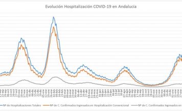 Actualización de datos Covid-19 Vacunas administradas en Andalucía a 20 de marzo: