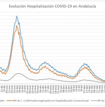 Actualización de datos Covid-19 Vacunas administradas en Andalucía a 20 de marzo: