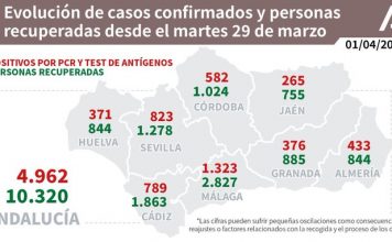Actualización de datos Covid-19 Vacunas administradas en Andalucía a 31 de marzo: