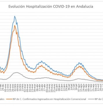 Actualización de datos Covid-19 Vacunas administradas en Andalucía a 21 de abril