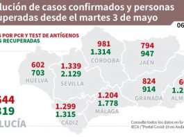 Actualización de datos Covid-19 Vacunas administradas en Andalucía a 5 de mayo
