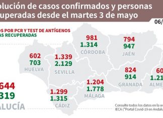 Actualización de datos Covid-19 Vacunas administradas en Andalucía a 5 de mayo