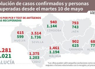 Actualización de datos Covid-19 Vacunas administradas en Andalucía a 12 de mayo: