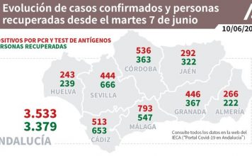 Actualización de datos Covid-19 Vacunas administradas en Andalucía a 9 de junio: