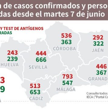 Actualización de datos Covid-19 Vacunas administradas en Andalucía a 9 de junio: