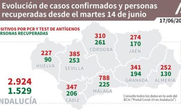 Actualización de datos Covid-19 y Viruela del Mono Vacunas administradas en Andalucía a 16 de junio