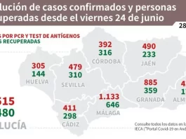 Actualización de datos Covid-19 Vacunas administradas en Andalucía a 26 de junio