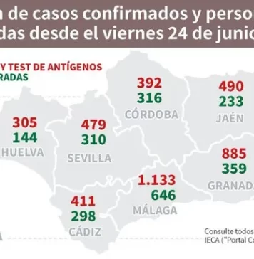 Actualización de datos Covid-19 Vacunas administradas en Andalucía a 26 de junio