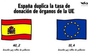 Un año más, España líder mundial