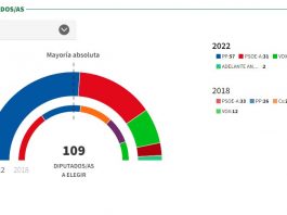 El PP de Juanma Moreno gana las Andaluzas 2022 por goleada