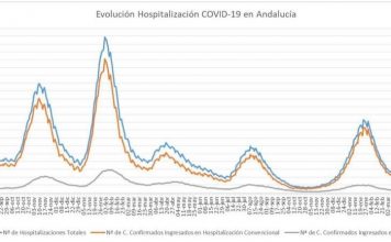 Actualización de datos Covid-19 y Vacunas administradas en Andalucía a 18 de julio