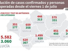 Actualización de datos Covid-19 Vacunas administradas en Andalucía a 4 de julio