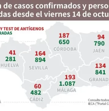 Actualización de datos Covid-19 Vacunas administradas en Andalucía a 17 de octubre