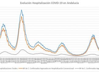 Actualización de datos Covid-19 Vacunas administradas en Andalucía a 24 de octubre