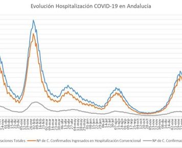 Actualización de datos Covid-19 Vacunas administradas en Andalucía a 24 de octubre