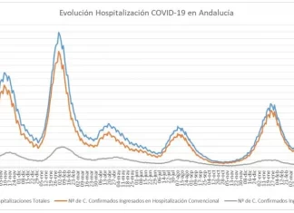 Actualización de datos Covid-19. Vacunas administradas en Andalucía a 14 de febrero
