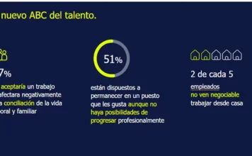 La mitad de los trabajadores abandonan las empresas por la falta de conciliación