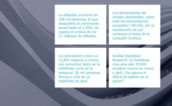 El empleo supera los 21 millones, pese a la desaceleración de la afiliación en abril