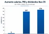 El Ibex35 más se enriquece y a la gente más empobrece