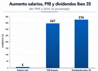 El Ibex35 más se enriquece y a la gente más empobrece