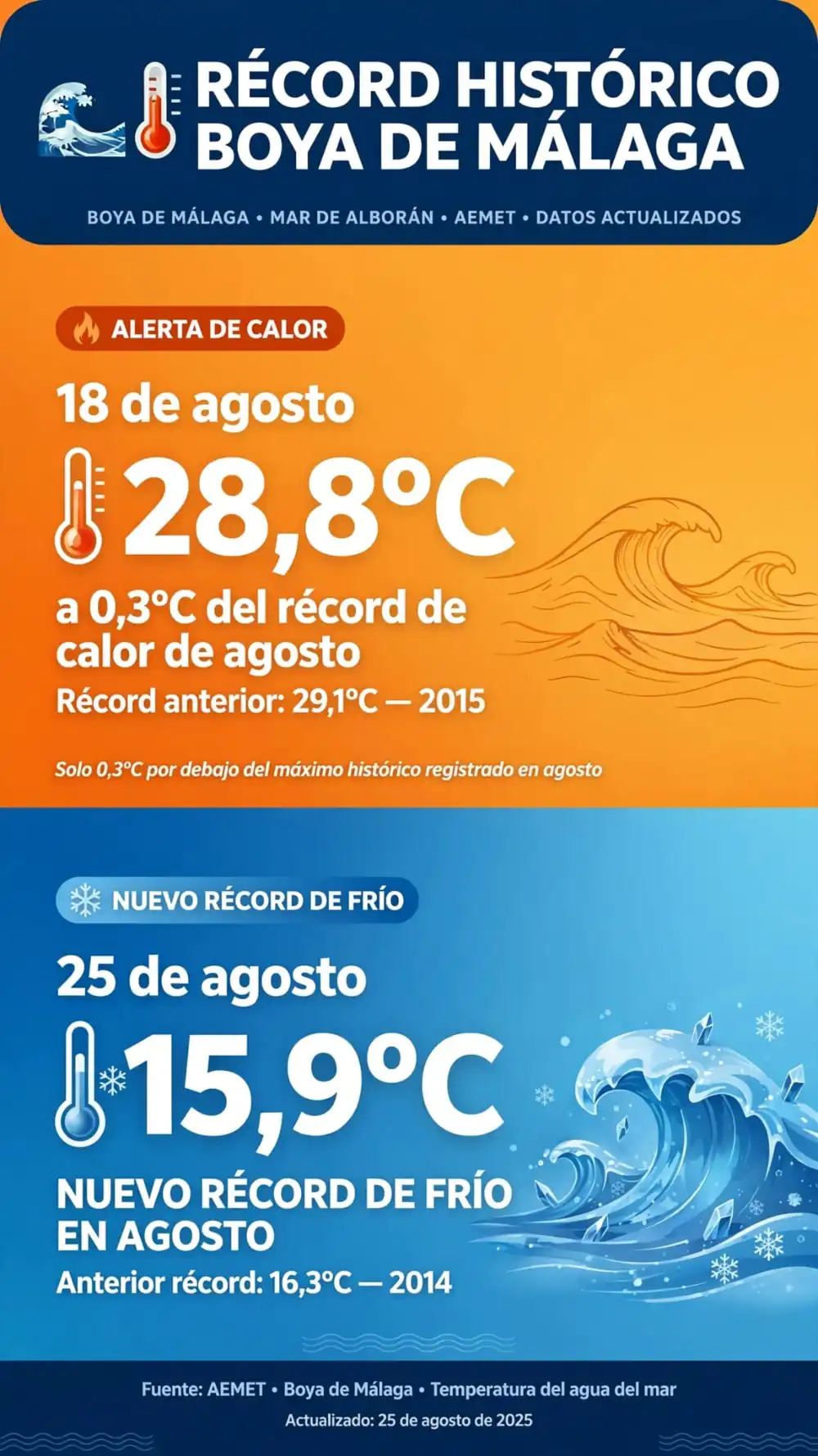El mar de Málaga cae hasta los 15,9 ºC y marca un insólito récord de frío en pleno agosto